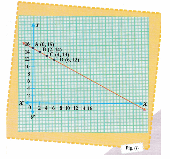 Cbse Class 9 Maths Lab Manual Graph Of Linear Equation Cbse Sample Papers