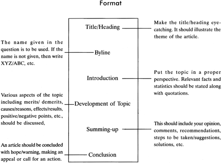 article writing class 12 format